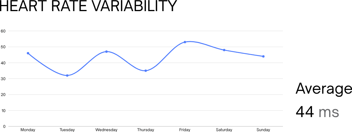 Weekly HRV chart